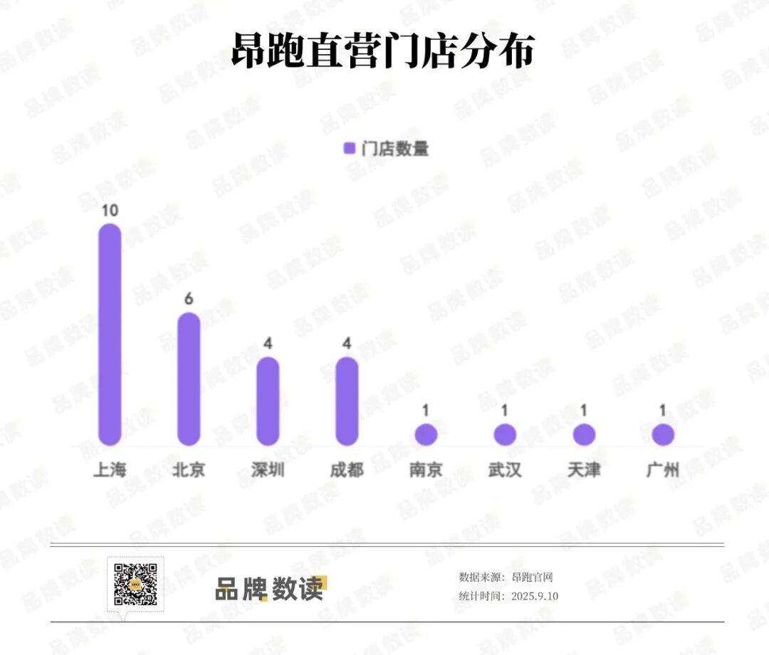 二线城市接连落地新店昂跑加速推进百店计划丨数读100个品牌Ⅱ